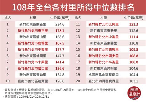 全台最有錢的里排名2023|全台最富里揭曉！「新竹市關新里」5連霸，每年收入。